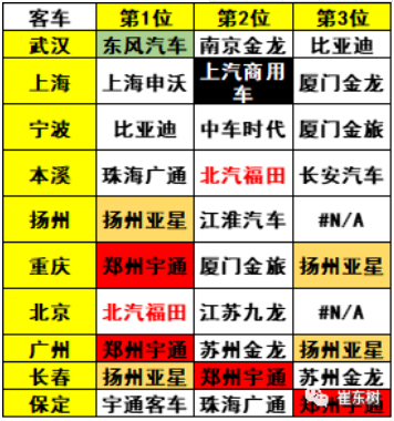 近 5年來(lái)，我國(guó)城市公交客運(yùn)行業(yè)的新能源車快速發(fā)展，城市內(nèi)公交替代柴油車的需求持續(xù)大增，為具有零排放、適合中低速特點(diǎn)的客車帶來(lái)了巨大的市場(chǎng)機(jī)會(huì)。但2019年和2020年的新能源客車沒(méi)有拓展公交外的市場(chǎng)，甚至因補(bǔ)貼的性價(jià)比下降在非營(yíng)運(yùn)領(lǐng)域有所下降，市場(chǎng)適應(yīng)性壓力較大。