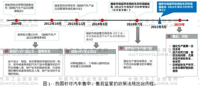 在汽車產(chǎn)品準入環(huán)節(jié)，我國已經(jīng)建立起比較完善的政策法規(guī)體系，相當長時期以來，我國針對汽車產(chǎn)業(yè)呈現(xiàn)“重生產(chǎn)前準入，輕售中、售后管理”的特點。當汽車普及進入家庭的時候，售中、售后監(jiān)管將顯得異常重要。“十四五”期間，我國將繼續(xù)加大力度，通過一系列政策、法規(guī)的約束，重視罰則，完善針對汽車產(chǎn)品的售中、售后監(jiān)管。2021年5月20日，國家市場監(jiān)督管理總局聯(lián)合生態(tài)環(huán)境部發(fā)布《機動車排放召回管理規(guī)定》（以下簡稱《規(guī)定》），并將于7月1日正式實施，是針對排放監(jiān)管的重要規(guī)定，也是強化售中、售后監(jiān)管的一項具體舉措。