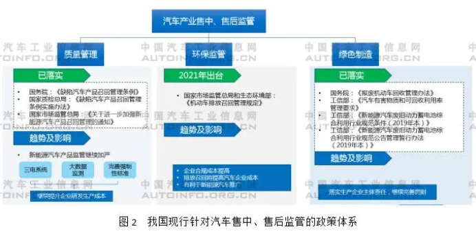 在汽車產(chǎn)品準入環(huán)節(jié)，我國已經(jīng)建立起比較完善的政策法規(guī)體系，相當長時期以來，我國針對汽車產(chǎn)業(yè)呈現(xiàn)“重生產(chǎn)前準入，輕售中、售后管理”的特點。當汽車普及進入家庭的時候，售中、售后監(jiān)管將顯得異常重要?！笆奈濉逼陂g，我國將繼續(xù)加大力度，通過一系列政策、法規(guī)的約束，重視罰則，完善針對汽車產(chǎn)品的售中、售后監(jiān)管。2021年5月20日，國家市場監(jiān)督管理總局聯(lián)合生態(tài)環(huán)境部發(fā)布《機動車排放召回管理規(guī)定》（以下簡稱《規(guī)定》），并將于7月1日正式實施，是針對排放監(jiān)管的重要規(guī)定，也是強化售中、售后監(jiān)管的一項具體舉措。