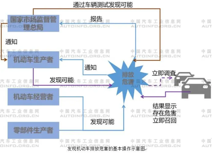 在汽車產品準入環(huán)節(jié)，我國已經建立起比較完善的政策法規(guī)體系，相當長時期以來，我國針對汽車產業(yè)呈現“重生產前準入，輕售中、售后管理”的特點。當汽車普及進入家庭的時候，售中、售后監(jiān)管將顯得異常重要?！笆奈濉逼陂g，我國將繼續(xù)加大力度，通過一系列政策、法規(guī)的約束，重視罰則，完善針對汽車產品的售中、售后監(jiān)管。2021年5月20日，國家市場監(jiān)督管理總局聯合生態(tài)環(huán)境部發(fā)布《機動車排放召回管理規(guī)定》（以下簡稱《規(guī)定》），并將于7月1日正式實施，是針對排放監(jiān)管的重要規(guī)定，也是強化售中、售后監(jiān)管的一項具體舉措。