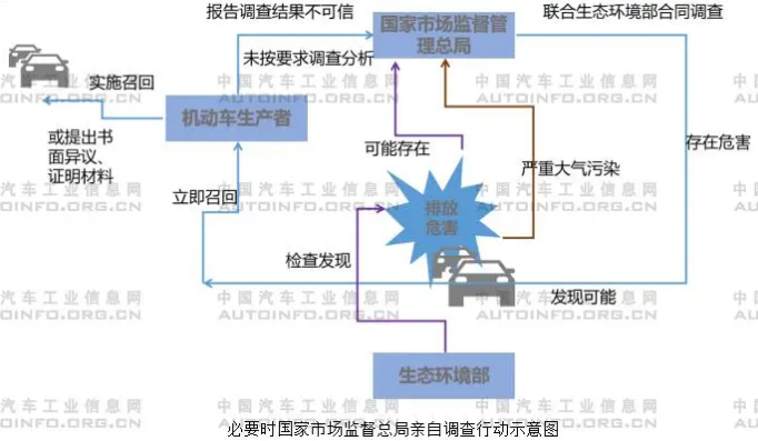 在汽車產品準入環(huán)節(jié)，我國已經建立起比較完善的政策法規(guī)體系，相當長時期以來，我國針對汽車產業(yè)呈現“重生產前準入，輕售中、售后管理”的特點。當汽車普及進入家庭的時候，售中、售后監(jiān)管將顯得異常重要?！笆奈濉逼陂g，我國將繼續(xù)加大力度，通過一系列政策、法規(guī)的約束，重視罰則，完善針對汽車產品的售中、售后監(jiān)管。2021年5月20日，國家市場監(jiān)督管理總局聯合生態(tài)環(huán)境部發(fā)布《機動車排放召回管理規(guī)定》（以下簡稱《規(guī)定》），并將于7月1日正式實施，是針對排放監(jiān)管的重要規(guī)定，也是強化售中、售后監(jiān)管的一項具體舉措。