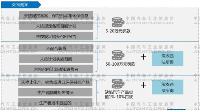 在汽車產品準入環(huán)節(jié)，我國已經建立起比較完善的政策法規(guī)體系，相當長時期以來，我國針對汽車產業(yè)呈現“重生產前準入，輕售中、售后管理”的特點。當汽車普及進入家庭的時候，售中、售后監(jiān)管將顯得異常重要?！笆奈濉逼陂g，我國將繼續(xù)加大力度，通過一系列政策、法規(guī)的約束，重視罰則，完善針對汽車產品的售中、售后監(jiān)管。2021年5月20日，國家市場監(jiān)督管理總局聯合生態(tài)環(huán)境部發(fā)布《機動車排放召回管理規(guī)定》（以下簡稱《規(guī)定》），并將于7月1日正式實施，是針對排放監(jiān)管的重要規(guī)定，也是強化售中、售后監(jiān)管的一項具體舉措。