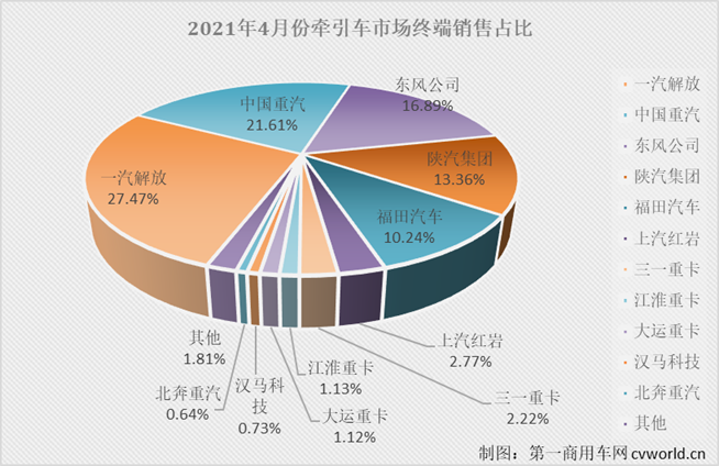 【第一商用車網(wǎng) 原創(chuàng)】已經(jīng)一路狂奔了12個月的牽引車市場停下了奔跑的腳步。在中汽協(xié)會口徑下，4月份牽引車銷量已小幅下滑3%，而在終端市場上，牽引車降溫的趨勢更明顯。除了“降溫”，4月份牽引車終端市場還有什么看點？此前一路高歌猛進(jìn)的市場為何突然出現(xiàn)下滑？