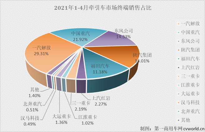 【第一商用車網(wǎng) 原創(chuàng)】已經(jīng)一路狂奔了12個月的牽引車市場停下了奔跑的腳步。在中汽協(xié)會口徑下，4月份牽引車銷量已小幅下滑3%，而在終端市場上，牽引車降溫的趨勢更明顯。除了“降溫”，4月份牽引車終端市場還有什么看點？此前一路高歌猛進(jìn)的市場為何突然出現(xiàn)下滑？