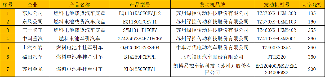 各重卡企業(yè)“聞風(fēng)而動”，積極布局，趁著利好政策，迅速搶占氫燃料市場發(fā)展先機。近日，在工信部發(fā)布的第344批新車申報公示中，共有7款氫燃料重卡上榜，分別來自東風(fēng)公司、中國重汽、福田汽車、上汽紅巖、三一重卡和蘇州金龍海格這6家企業(yè)。