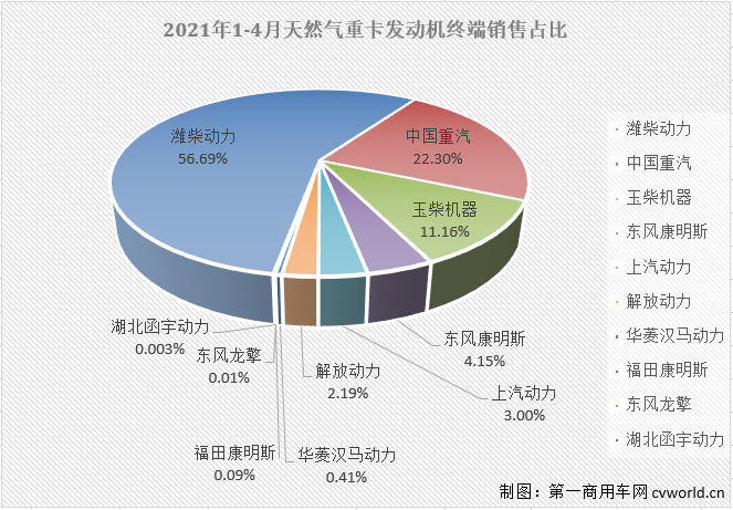 【第一商用車網(wǎng) 原創(chuàng)】2021年一季度，我國重卡市場實現(xiàn)“三連增”，包括牽引車、自卸車在內(nèi)的主要細分領(lǐng)域也均是喜提首季度“開門紅”。但有一個細分市場很“另類”，在漲聲一片的一季度居然只有2月份勉強實現(xiàn)增長，這個細分市場就是一季度累計降幅近1成的天然氣重卡市場。