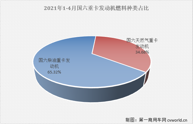 【第一商用車網(wǎng) 原創(chuàng)】二季度開始，國內(nèi)重卡市場受終端需求持續(xù)乏力的影響，多個細(xì)分領(lǐng)域已出現(xiàn)明顯降溫，個別細(xì)分領(lǐng)域甚至已經(jīng)開始下滑；那么，偌大的重卡市場還有沒有哪個細(xì)分領(lǐng)域沒有“降溫”，還在增長呢？有的！