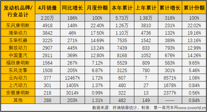 【第一商用車網(wǎng) 原創(chuàng)】二季度開始，國內(nèi)重卡市場受終端需求持續(xù)乏力的影響，多個細(xì)分領(lǐng)域已出現(xiàn)明顯降溫，個別細(xì)分領(lǐng)域甚至已經(jīng)開始下滑；那么，偌大的重卡市場還有沒有哪個細(xì)分領(lǐng)域沒有“降溫”，還在增長呢？有的！