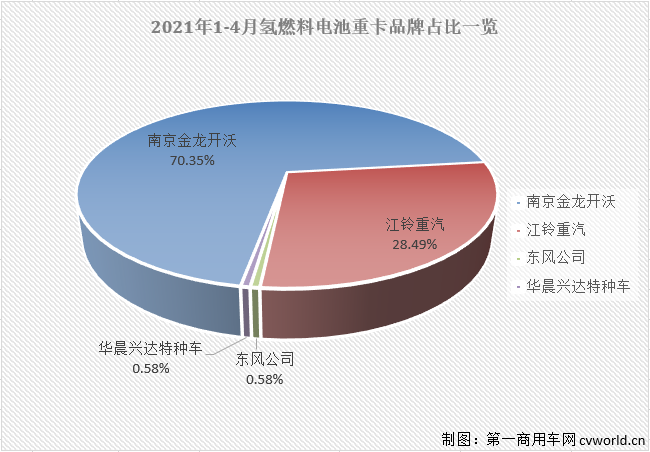 【第一商用車網(wǎng) 原創(chuàng)】4月份，新能源重卡以及其中的新能源牽引車市場表現(xiàn)如何？是隨大流降溫？還是逆勢增長呢？