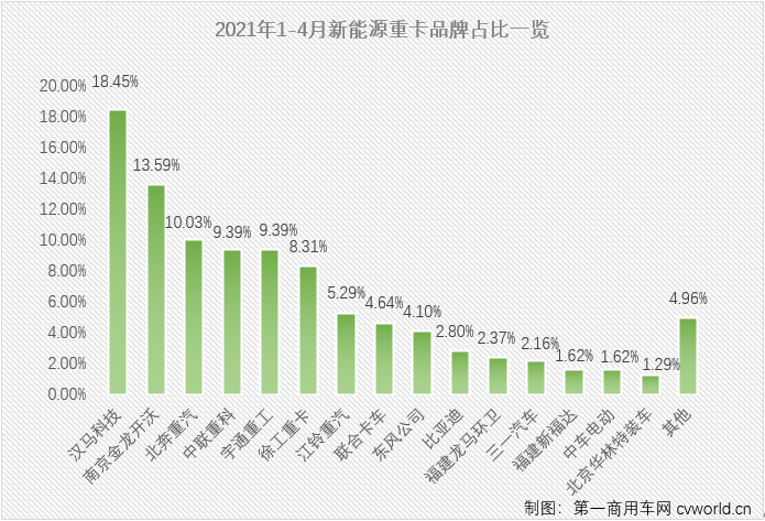 【第一商用車網(wǎng) 原創(chuàng)】4月份，新能源重卡以及其中的新能源牽引車市場(chǎng)表現(xiàn)如何？是隨大流降溫？還是逆勢(shì)增長(zhǎng)呢？