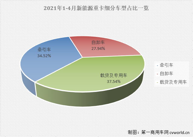 【第一商用車網(wǎng) 原創(chuàng)】4月份，新能源重卡以及其中的新能源牽引車市場表現(xiàn)如何？是隨大流降溫？還是逆勢增長呢？