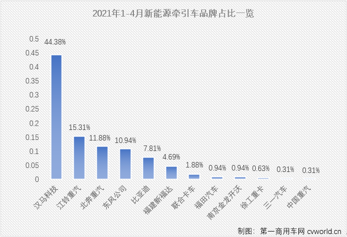 【第一商用車網(wǎng) 原創(chuàng)】4月份，新能源重卡以及其中的新能源牽引車市場表現(xiàn)如何？是隨大流降溫？還是逆勢增長呢？