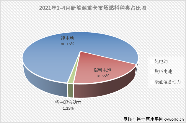 【第一商用車網(wǎng) 原創(chuàng)】4月份，新能源重卡以及其中的新能源牽引車市場表現(xiàn)如何？是隨大流降溫？還是逆勢增長呢？