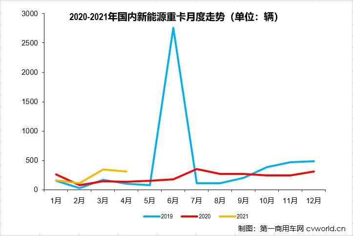 【第一商用車網(wǎng) 原創(chuàng)】4月份，新能源重卡以及其中的新能源牽引車市場表現(xiàn)如何？是隨大流降溫？還是逆勢增長呢？