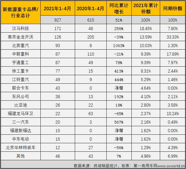 【第一商用車網(wǎng) 原創(chuàng)】4月份，新能源重卡以及其中的新能源牽引車市場表現(xiàn)如何？是隨大流降溫？還是逆勢增長呢？