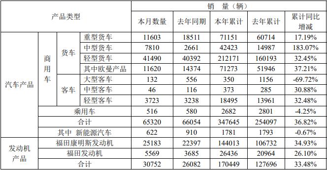 6月3日，北汽福田汽車(chē)股份有限公司公布了2021年5月的產(chǎn)銷(xiāo)數(shù)據(jù)。5月份，福田銷(xiāo)售各類(lèi)汽車(chē)（含商用車(chē)和乘用車(chē)）65320輛，同比下降1.11%；生產(chǎn)各類(lèi)汽車(chē)58722輛，同比下降9.25%。今年1-5月，福田累計(jì)銷(xiāo)售各類(lèi)汽車(chē)347645輛，同比增長(zhǎng)36.82%；累計(jì)生產(chǎn)各類(lèi)汽車(chē)331493輛，同比增長(zhǎng)39.27%。