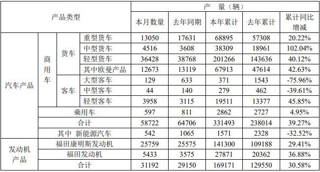 6月3日，北汽福田汽車股份有限公司公布了2021年5月的產(chǎn)銷數(shù)據(jù)。5月份，福田銷售各類汽車（含商用車和乘用車）65320輛，同比下降1.11%；生產(chǎn)各類汽車58722輛，同比下降9.25%。今年1-5月，福田累計銷售各類汽車347645輛，同比增長36.82%；累計生產(chǎn)各類汽車331493輛，同比增長39.27%。