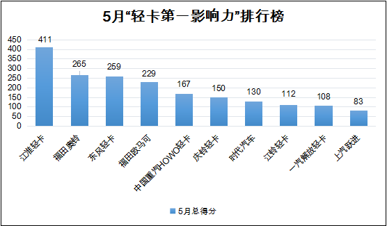 5月“輕卡第一影響力”出爐2.png