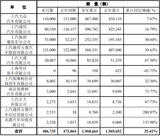 近日，上海汽車集團(tuán)股份有限公司（以下簡稱“上汽集團(tuán)”）公布2021年5月產(chǎn)銷快報(bào)?？靾?bào)顯示，5月份，上汽集團(tuán)銷售各類汽車406735輛，同比下降14.02%；生產(chǎn)各類汽車392586 輛，同比下降13.77%。1-5月，上汽集團(tuán)累計(jì)銷售汽車1968664輛，同比增長25.42%；累計(jì)生產(chǎn)汽車2011873輛，同比增長32.75%。