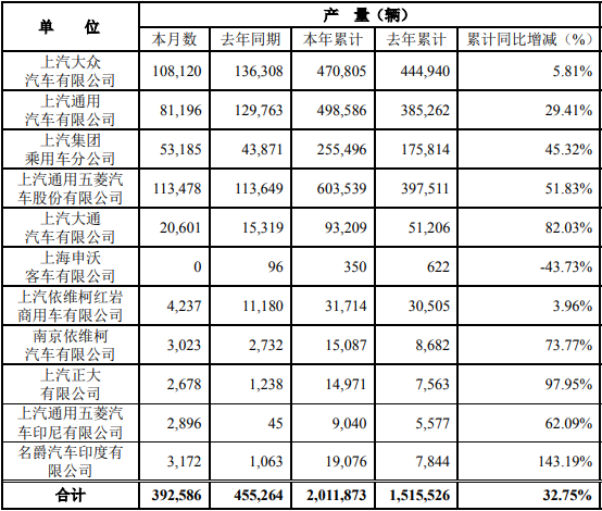 近日，上海汽車(chē)集團(tuán)股份有限公司（以下簡(jiǎn)稱(chēng)“上汽集團(tuán)”）公布2021年5月產(chǎn)銷(xiāo)快報(bào)?？靾?bào)顯示，5月份，上汽集團(tuán)銷(xiāo)售各類(lèi)汽車(chē)406735輛，同比下降14.02%；生產(chǎn)各類(lèi)汽車(chē)392586 輛，同比下降13.77%。1-5月，上汽集團(tuán)累計(jì)銷(xiāo)售汽車(chē)1968664輛，同比增長(zhǎng)25.42%；累計(jì)生產(chǎn)汽車(chē)2011873輛，同比增長(zhǎng)32.75%。