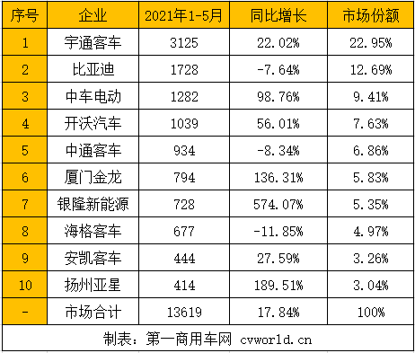 5月新能源客車市場實現(xiàn)同比正增長了！