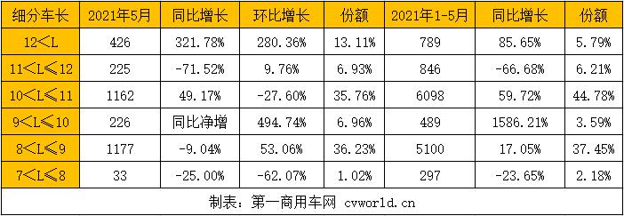 5月新能源客車市場(chǎng)實(shí)現(xiàn)同比正增長(zhǎng)了！