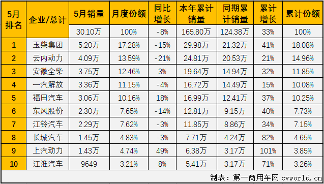 【第一商用車(chē)網(wǎng) 原創(chuàng)】2021年5月份，商用車(chē)市場(chǎng)的重卡、輕卡等重要細(xì)分市場(chǎng)均出現(xiàn)了年內(nèi)首次下降，此前在2021年已“四連增”的車(chē)用柴油機(jī)市場(chǎng)會(huì)隨之轉(zhuǎn)負(fù)嗎？