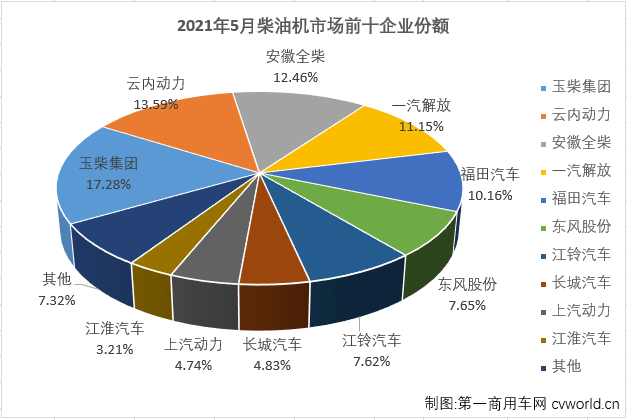 【第一商用車網 原創(chuàng)】2021年5月份，商用車市場的重卡、輕卡等重要細分市場均出現(xiàn)了年內首次下降，此前在2021年已“四連增”的車用柴油機市場會隨之轉負嗎？