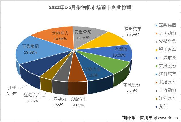 【第一商用車(chē)網(wǎng) 原創(chuàng)】2021年5月份，商用車(chē)市場(chǎng)的重卡、輕卡等重要細(xì)分市場(chǎng)均出現(xiàn)了年內(nèi)首次下降，此前在2021年已“四連增”的車(chē)用柴油機(jī)市場(chǎng)會(huì)隨之轉(zhuǎn)負(fù)嗎？