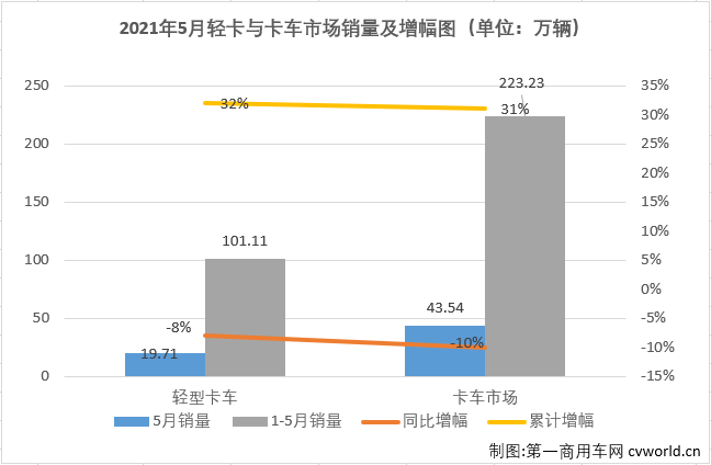 【第一商用車網(wǎng) 原創(chuàng)】作為卡車市場份額最大、競爭最為激烈的細(xì)分市場，輕卡市場2021年1月份以十年最佳表現(xiàn)開局，2月份表現(xiàn)中規(guī)中矩，3月份則交出超27萬輛的“巔峰”表現(xiàn)，接下來又繼續(xù)創(chuàng)造史上最好4月份，2021年的輕卡十強“超級聯(lián)賽”前4輪可謂非常精彩，5月份，輕卡市場的“精彩”又在何處呢？