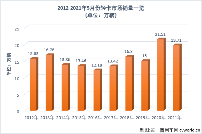 【第一商用車網(wǎng) 原創(chuàng)】作為卡車市場份額最大、競爭最為激烈的細(xì)分市場，輕卡市場2021年1月份以十年最佳表現(xiàn)開局，2月份表現(xiàn)中規(guī)中矩，3月份則交出超27萬輛的“巔峰”表現(xiàn)，接下來又繼續(xù)創(chuàng)造史上最好4月份，2021年的輕卡十強(qiáng)“超級(jí)聯(lián)賽”前4輪可謂非常精彩，5月份，輕卡市場的“精彩”又在何處呢？