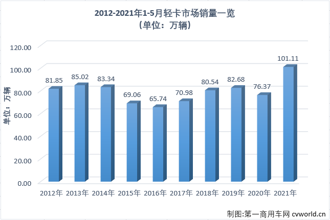 【第一商用車網(wǎng) 原創(chuàng)】作為卡車市場份額最大、競爭最為激烈的細(xì)分市場，輕卡市場2021年1月份以十年最佳表現(xiàn)開局，2月份表現(xiàn)中規(guī)中矩，3月份則交出超27萬輛的“巔峰”表現(xiàn)，接下來又繼續(xù)創(chuàng)造史上最好4月份，2021年的輕卡十強(qiáng)“超級(jí)聯(lián)賽”前4輪可謂非常精彩，5月份，輕卡市場的“精彩”又在何處呢？