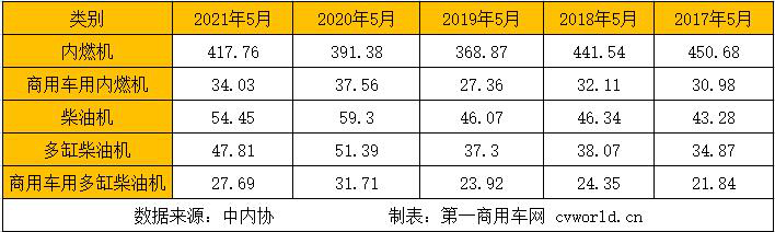 據(jù)中內(nèi)協(xié)會(huì)數(shù)據(jù)顯示，今年5月，內(nèi)燃機(jī)銷售417.76萬(wàn)臺(tái)，環(huán)比下降6.37%，同比增長(zhǎng)6.73%；1-5月，內(nèi)燃機(jī)累計(jì)銷售2107.11萬(wàn)臺(tái)，同比增長(zhǎng)36.33%，較4月漲幅回落9.81個(gè)百分點(diǎn)。