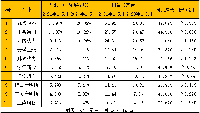 據(jù)中內(nèi)協(xié)會(huì)數(shù)據(jù)顯示，今年5月，內(nèi)燃機(jī)銷售417.76萬臺(tái)，環(huán)比下降6.37%，同比增長(zhǎng)6.73%；1-5月，內(nèi)燃機(jī)累計(jì)銷售2107.11萬臺(tái)，同比增長(zhǎng)36.33%，較4月漲幅回落9.81個(gè)百分點(diǎn)。