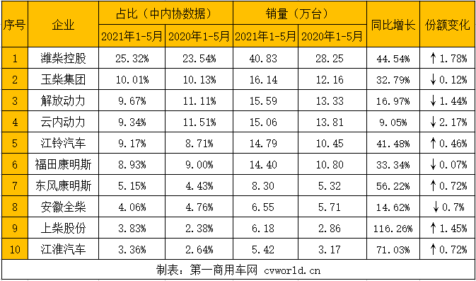 據(jù)中內(nèi)協(xié)會(huì)數(shù)據(jù)顯示，今年5月，內(nèi)燃機(jī)銷(xiāo)售417.76萬(wàn)臺(tái)，環(huán)比下降6.37%，同比增長(zhǎng)6.73%；1-5月，內(nèi)燃機(jī)累計(jì)銷(xiāo)售2107.11萬(wàn)臺(tái)，同比增長(zhǎng)36.33%，較4月漲幅回落9.81個(gè)百分點(diǎn)。