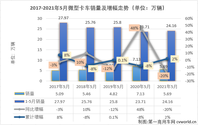 【第一商用車網(wǎng) 原創(chuàng)】8家企業(yè)實現(xiàn)銷售，9家企業(yè)實現(xiàn)銷售，這是過去半年微卡市場的“常態(tài)”。從2020年9月開始，微卡市場已經(jīng)連續(xù)8個月未能湊夠“十強”了。4月份，重卡、中卡、輕卡等卡車市場其他細分市場還在繼續(xù)增長的情況下，微卡市場先行轉(zhuǎn)負了；5月份，重卡，輕卡市場雙雙出現(xiàn)下滑，微卡市場能否繼續(xù)“與眾不同”呢？能不能湊夠“十強”呢？