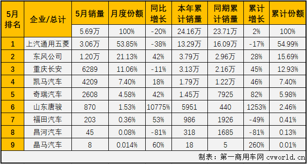 【第一商用車網(wǎng) 原創(chuàng)】8家企業(yè)實現(xiàn)銷售，9家企業(yè)實現(xiàn)銷售，這是過去半年微卡市場的“常態(tài)”。從2020年9月開始，微卡市場已經(jīng)連續(xù)8個月未能湊夠“十強(qiáng)”了。4月份，重卡、中卡、輕卡等卡車市場其他細(xì)分市場還在繼續(xù)增長的情況下，微卡市場先行轉(zhuǎn)負(fù)了；5月份，重卡，輕卡市場雙雙出現(xiàn)下滑，微卡市場能否繼續(xù)“與眾不同”呢？能不能湊夠“十強(qiáng)”呢？