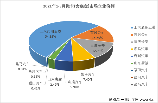 【第一商用車網(wǎng) 原創(chuàng)】8家企業(yè)實(shí)現(xiàn)銷售，9家企業(yè)實(shí)現(xiàn)銷售，這是過去半年微卡市場(chǎng)的“常態(tài)”。從2020年9月開始，微卡市場(chǎng)已經(jīng)連續(xù)8個(gè)月未能湊夠“十強(qiáng)”了。4月份，重卡、中卡、輕卡等卡車市場(chǎng)其他細(xì)分市場(chǎng)還在繼續(xù)增長(zhǎng)的情況下，微卡市場(chǎng)先行轉(zhuǎn)負(fù)了；5月份，重卡，輕卡市場(chǎng)雙雙出現(xiàn)下滑，微卡市場(chǎng)能否繼續(xù)“與眾不同”呢？能不能湊夠“十強(qiáng)”呢？