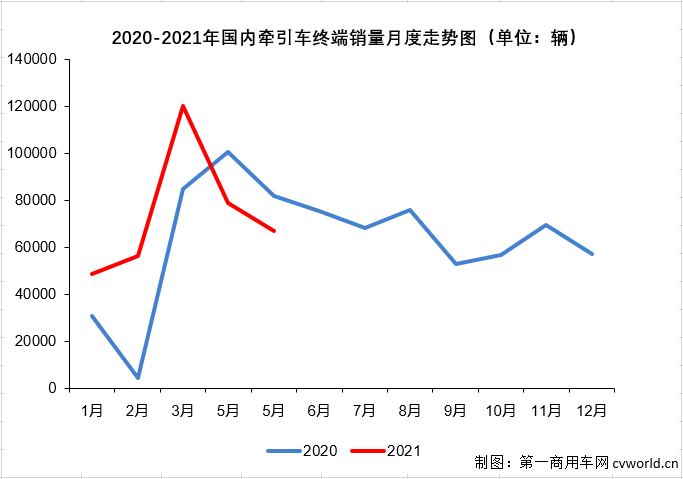 【第一商用車網 原創(chuàng)】5月份的牽引車終端銷量，“降”字當頭。