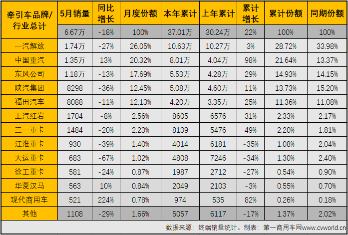 【第一商用車網(wǎng) 原創(chuàng)】5月份的牽引車終端銷量，“降”字當(dāng)頭。