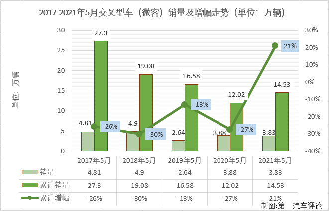 【第一汽車評論 原創(chuàng)】
2021年2月份，微客市場時隔29個月后終于收獲增長，3、4兩月，微客市場更是收獲了久違的“連增”。5月份，“連增”會繼續(xù)嗎？