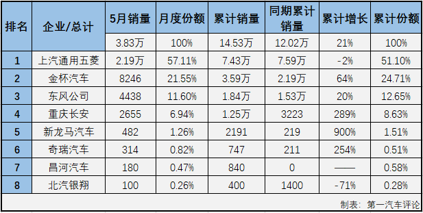 【第一汽車評(píng)論 原創(chuàng)】
2021年2月份，微客市場(chǎng)時(shí)隔29個(gè)月后終于收獲增長(zhǎng)，3、4兩月，微客市場(chǎng)更是收獲了久違的“連增”。5月份，“連增”會(huì)繼續(xù)嗎？