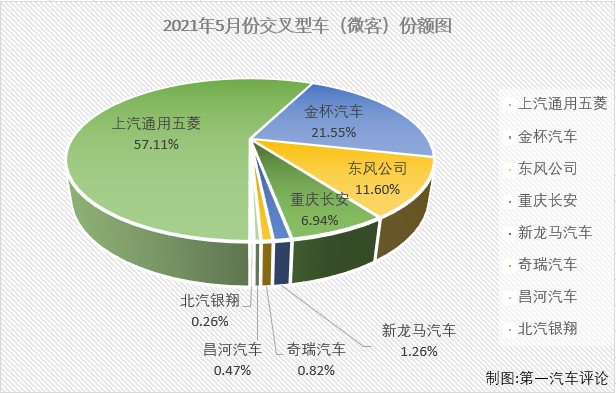 【第一汽車評(píng)論 原創(chuàng)】
2021年2月份，微客市場(chǎng)時(shí)隔29個(gè)月后終于收獲增長(zhǎng)，3、4兩月，微客市場(chǎng)更是收獲了久違的“連增”。5月份，“連增”會(huì)繼續(xù)嗎？