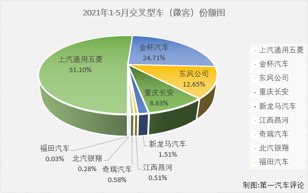 【第一汽車評(píng)論 原創(chuàng)】
2021年2月份，微客市場(chǎng)時(shí)隔29個(gè)月后終于收獲增長(zhǎng)，3、4兩月，微客市場(chǎng)更是收獲了久違的“連增”。5月份，“連增”會(huì)繼續(xù)嗎？