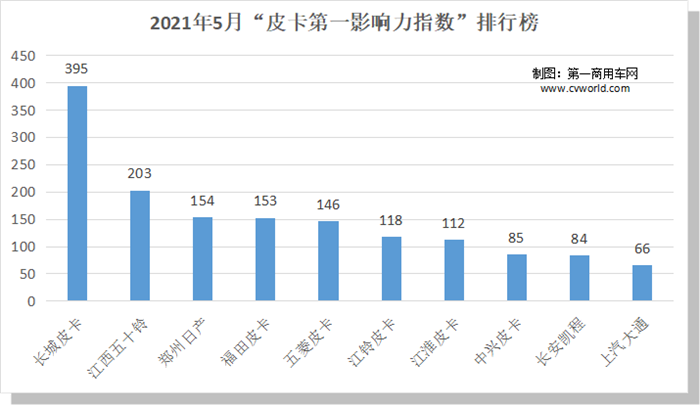 【第一商用車(chē)網(wǎng) 原創(chuàng)】5月皮卡市場(chǎng)降溫？新一期皮卡影響力指數(shù)出爐，新車(chē)上市仍蠢蠢欲動(dòng)