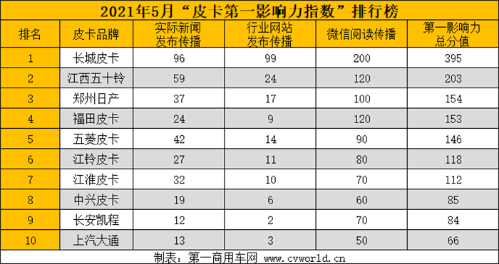 【第一商用車網(wǎng) 原創(chuàng)】5月皮卡市場降溫？新一期皮卡影響力指數(shù)出爐，新車上市仍蠢蠢欲動