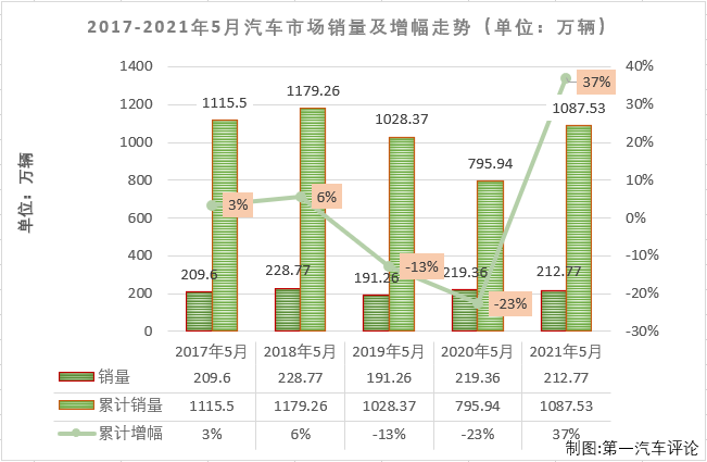 【第一汽車評論 原創(chuàng)】
2021年一季度，國內(nèi)汽車市場喜提“三連增”，3月過后累計銷量增幅已達到76%，開局非常不錯；二季度首月，汽車市場繼續(xù)實現(xiàn)增長，但降幅已大幅縮窄，累計銷量增幅也縮窄至52%，5月份，汽車市場表現(xiàn)會如何呢？