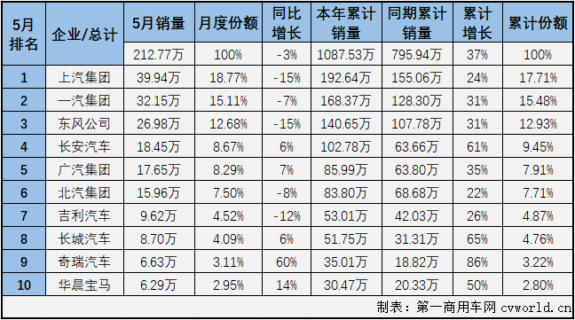 【第一汽車評論 原創(chuàng)】
2021年一季度，國內(nèi)汽車市場喜提“三連增”，3月過后累計銷量增幅已達到76%，開局非常不錯；二季度首月，汽車市場繼續(xù)實現(xiàn)增長，但降幅已大幅縮窄，累計銷量增幅也縮窄至52%，5月份，汽車市場表現(xiàn)會如何呢？