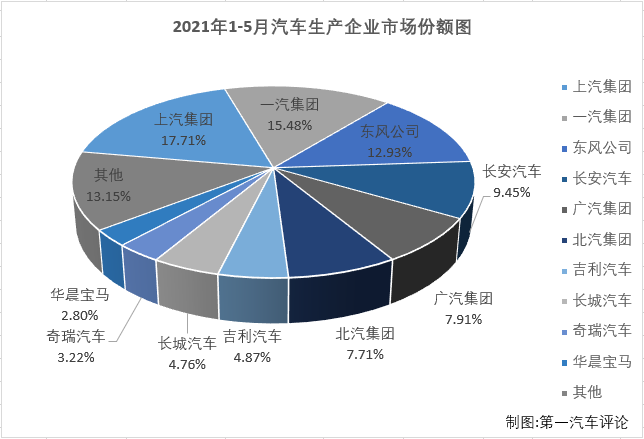 【第一汽車評論 原創(chuàng)】
2021年一季度，國內(nèi)汽車市場喜提“三連增”，3月過后累計銷量增幅已達到76%，開局非常不錯；二季度首月，汽車市場繼續(xù)實現(xiàn)增長，但降幅已大幅縮窄，累計銷量增幅也縮窄至52%，5月份，汽車市場表現(xiàn)會如何呢？