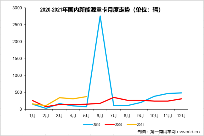 【第一商用車網(wǎng) 原創(chuàng)】5月份的新能源重卡市場會繼續(xù)大幅增長嗎？